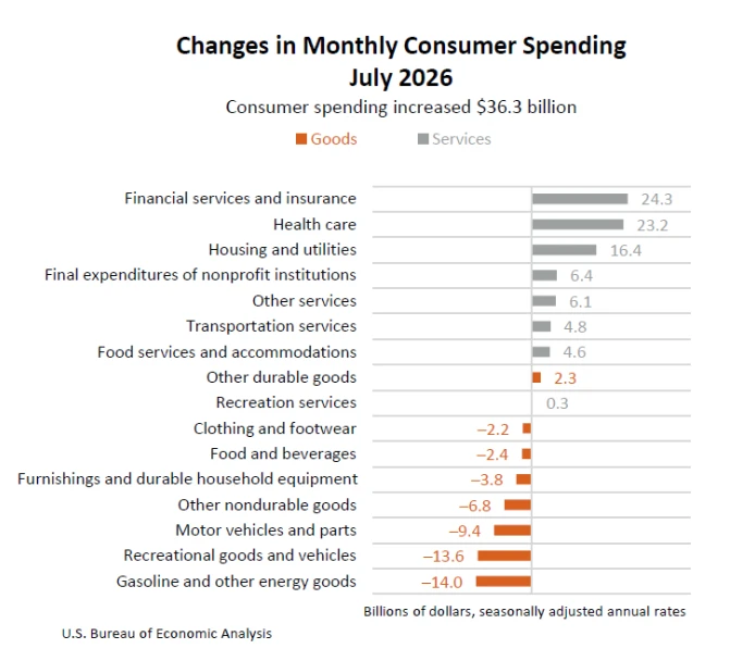 Decreasing consumer spending July 2026